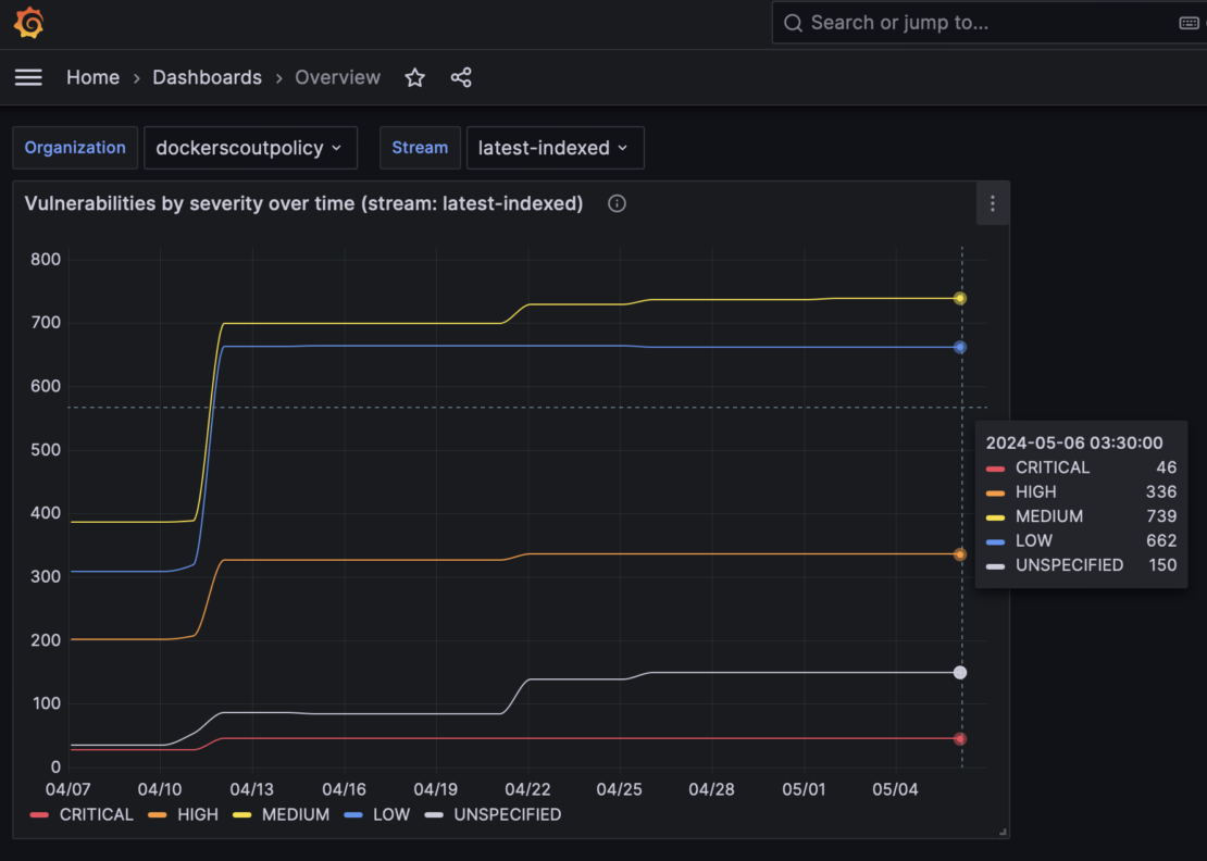 Grafana ダッシュボードのスクリーンショットで、特定のストリーム内の重大度別の脆弱性の数を経時的に表示しています。