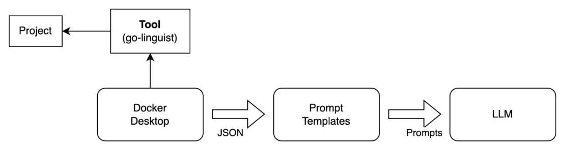 LLM のプロジェクト コンテキストを提供するツールの追加を示すフロー チャートの図。 このプロセスには、プロジェクト、ツール(go-linguist)、Dockerデスクトップ、プロンプトテンプレート、LLMが含まれます。
