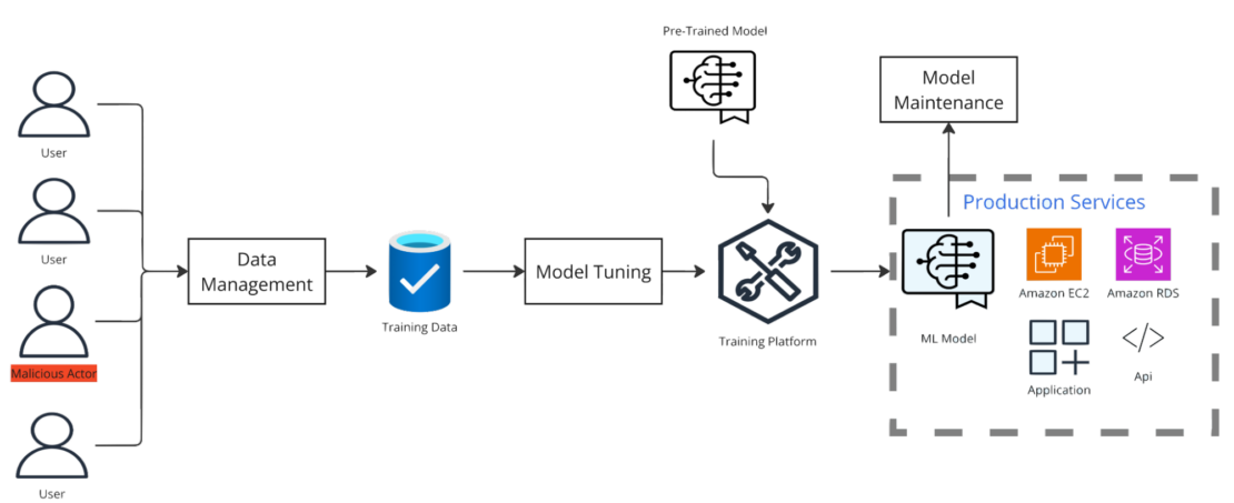 ユーザーからデータ管理、モデルチューニング、モデルメンテナンスへのデータの流れを示す図。