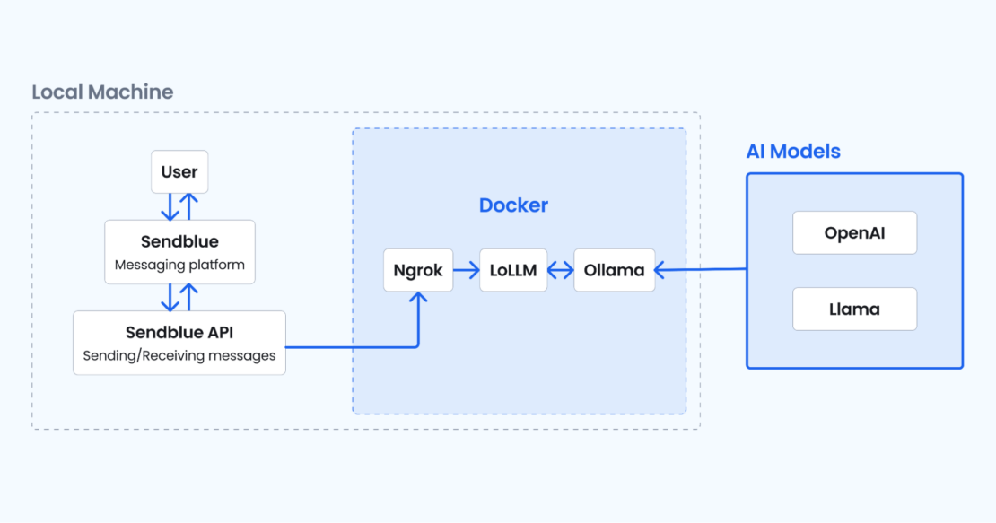 LoLLM Messenger のコンポーネントとプロセス (User、SendBlue API、Docker、AI モデルなど) を示す図。