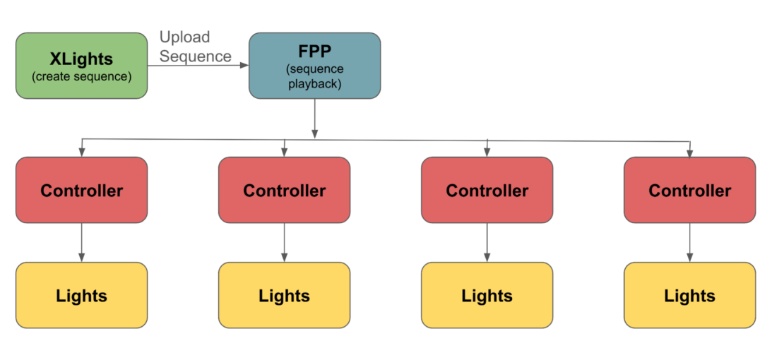 xLights から FPP、コントローラー、ライトまでの要素の接続を示すシステム設定の図。