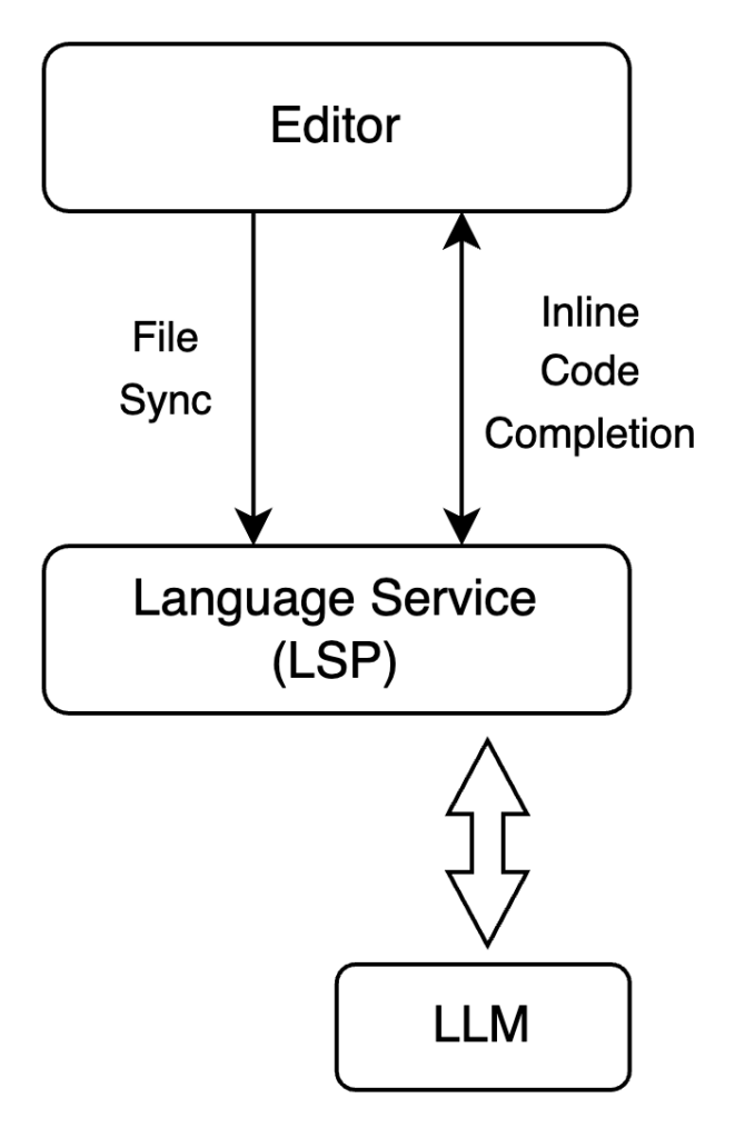 エディター、言語サービス、LLM との間のプロセス フローを示す図。