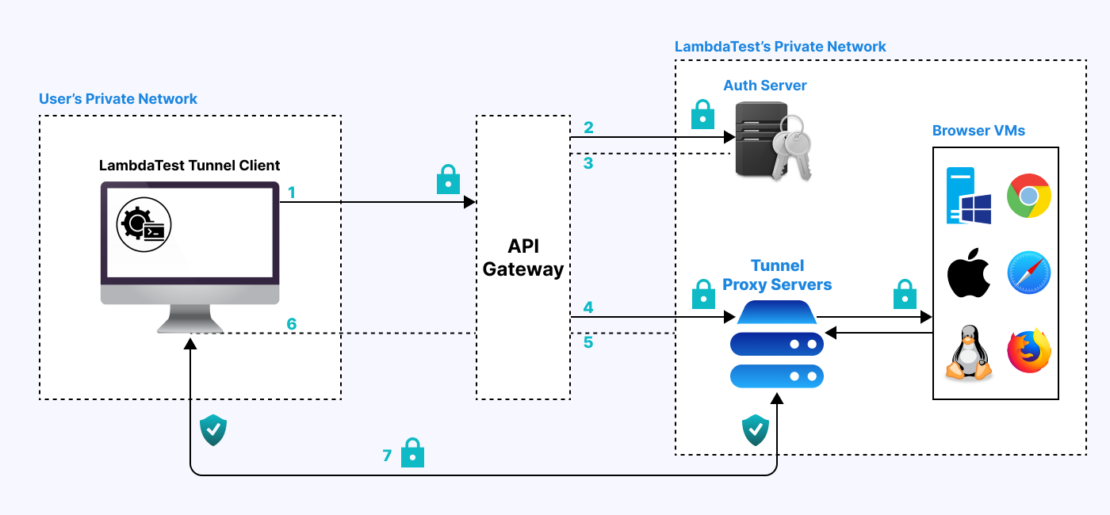 トンネルクライアントからAPIゲートウェイ、プロキシサーバーとブラウザVMを使用したラムデートのプライベートネットワークへの接続を示す、lambdatestトンネルネットワーク設定の図。