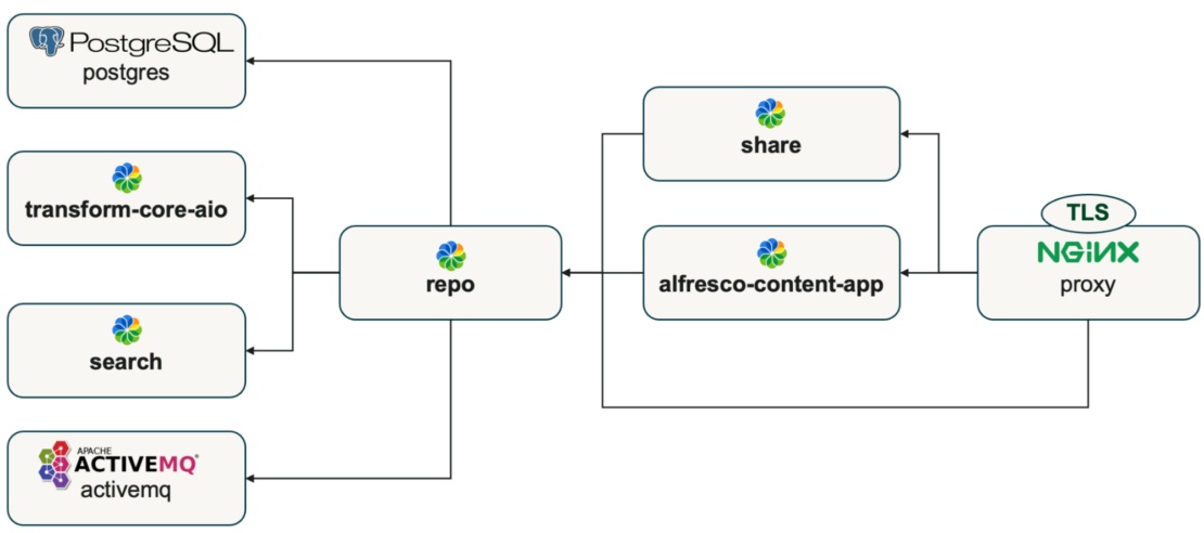 postgresql、activemq、repo、share、alfrescoコンテンツアプリなどを示す、alfrescoコミュニティプラットフォームのアーキテクチャの図。