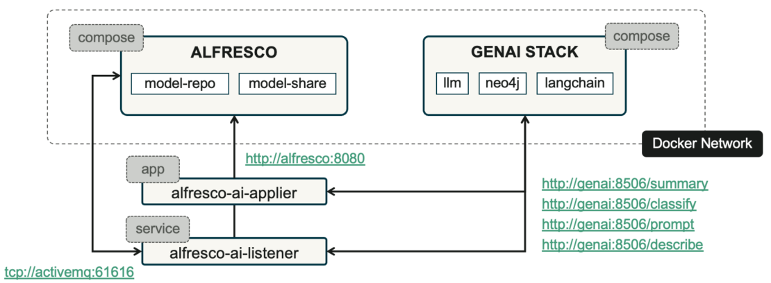 デプロイアーキテクチャの図で、alfrescoとgenaiスタックを示しています。