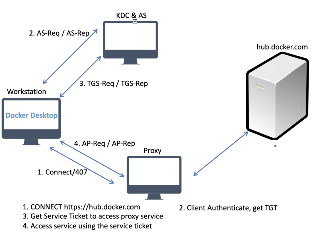接続、クライアント認証、サービス・チケットの取得、サービスへのアクセスのステップを示す Kerberos 認証プロセスの図。