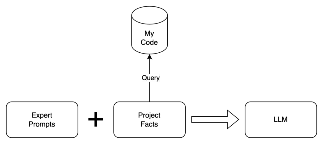 専門家のプロンプトとプロジェクトの事実からLLMまでのプロセスフローを示す図。