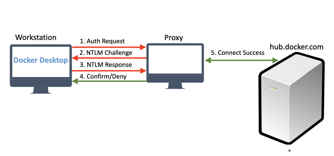 認証要求、NTLM チャレンジ、NTLM 応答、確認/拒否、サービスの接続の手順を示す ntlm 認証プロセスの図。
