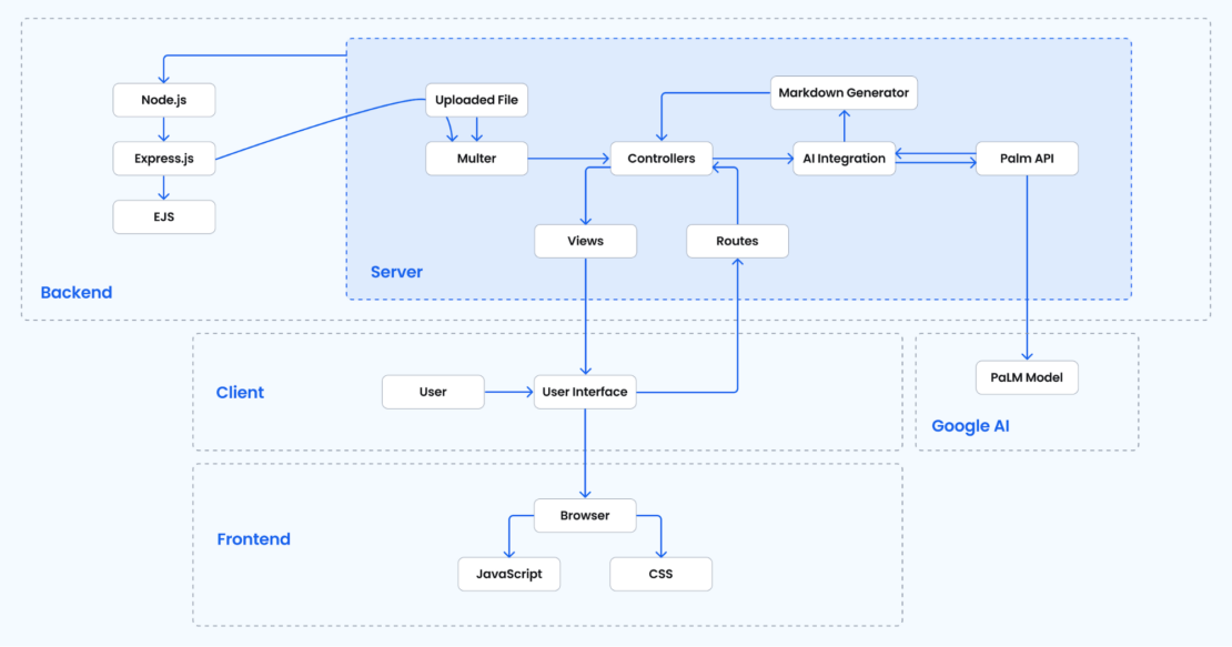バックエンド、フロントエンド、クライアントコンポーネントを含むreadmeaiアーキテクチャの概要を示す図。