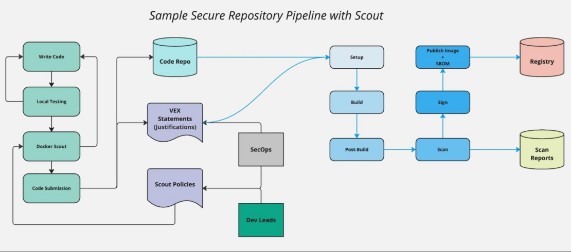 Scoutを使用した安全なリポジトリパイプラインのサンプル:Docker Scoutコンソールは、重要なデータを既存のセキュリティツールにフィードすることもでき、より包括的な洞察で組織のセキュリティ体制を強化し、全体的な保護を強化します。