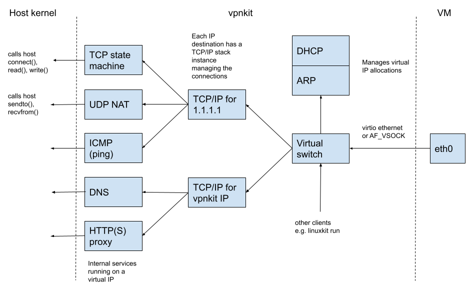 How Docker Desktop Networking Works Under The Hood Docker