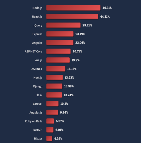 Key Insights From Stack Overflow’s 2022 Developer Survey | Docker