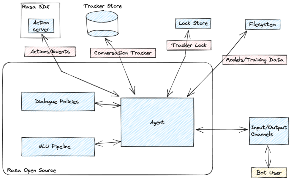 Conversational AI Made Easy: Developing a ML FAQ Model Demo from ...