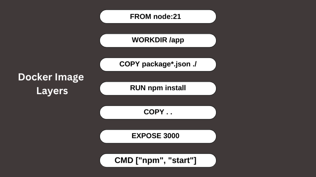 Black and white illustration showing docker image layers, including cmd, expose 3000, copy... , run npm install, etc.