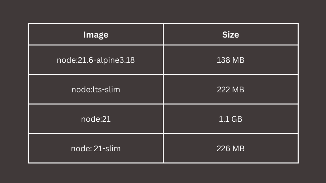 Black and white illustration showing four example docker images in different sizes, namely 138 mb, 222 mb, 1. 1 gb, and 226 mb.