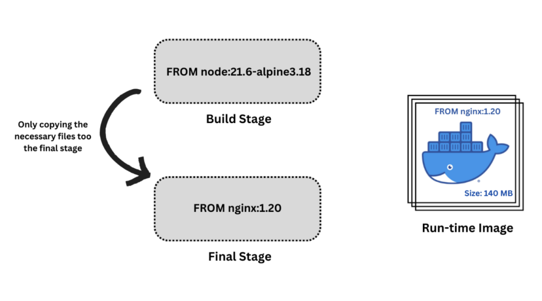 Illustration of docker multi-stage build, converting the dockerfile to a multi-stage one.