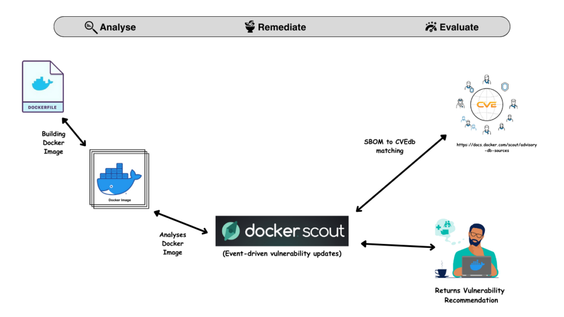 Illustration of docker scout in action, showing steps to analyze, remediate, evaluate.