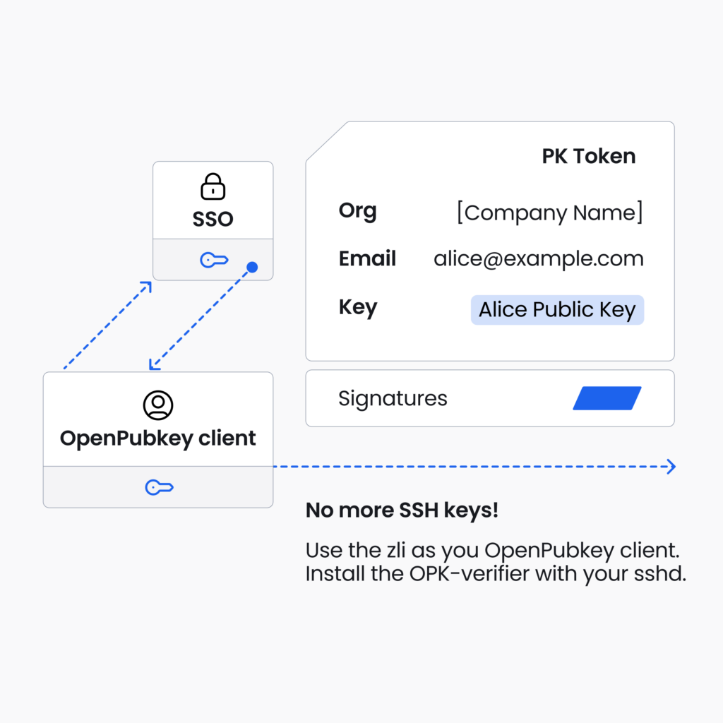 How to Use OpenPubkey to Solve Your Key Management Problems | Docker