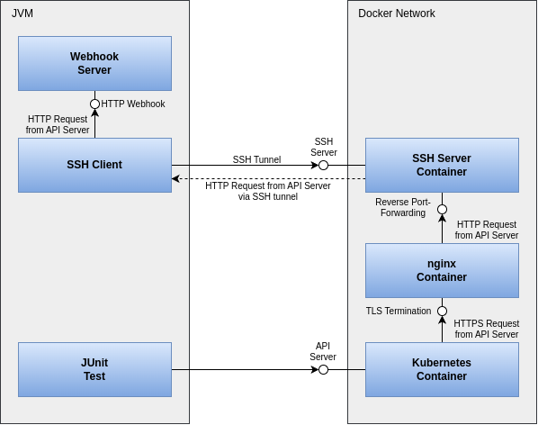 Illustration of network setup for testing webhooks, showing jvm on the left side with webhook server, ssh client, and junit test, and docker network on right side with ssh server, nginx container, and kubernetes container.