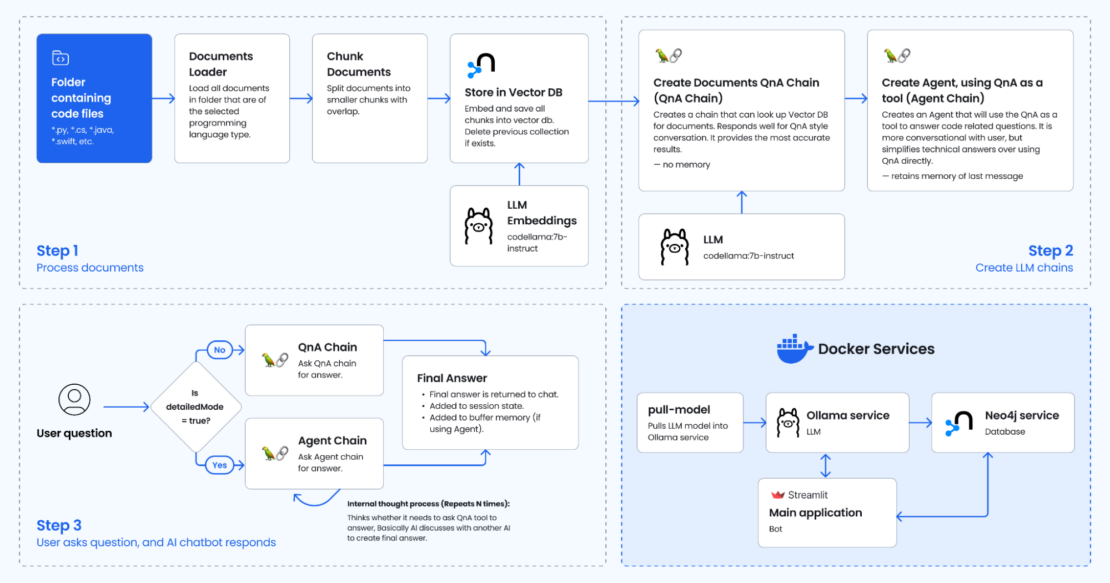 Alt text: Flow diagram detailing 3 main steps of Code Explorer — Step 1: Process documents, Step 2 Create LLM chains, Step 3: User asks questions and AI chatbot responds — along with Docker Services used.