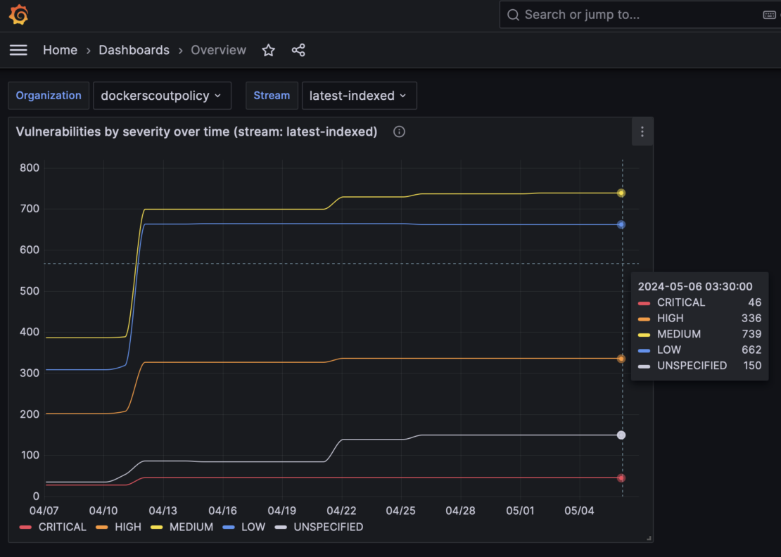 Screenshot of grafana dashboard showing the number of vulnerabilities by severity over time within a given stream.
