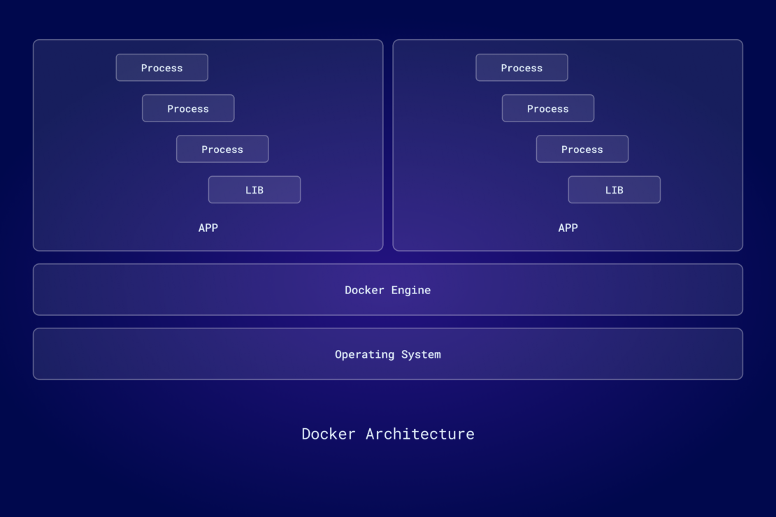 Docker container architecture utilizes a lightweight, standalone, and executable software package that includes everything needed to run an application, with docker engine providing the runtime environment to manage containers, sitting on top of the host operating system, which facilitates resource allocation and hardware abstraction.
