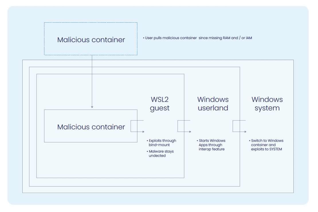 Illustration of process by which a malicious container could be exploited without Image Access Management.