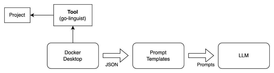 Flow chart illustration showing addition of tools to provide project context for the llm. The process includes project, tool (go-linguist), docker desktop, prompt templates and llm.