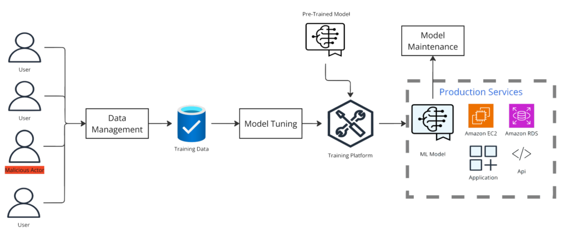 Illustration showing flow of data from Users to Data Management to Model Tuning to Model Maintenance.