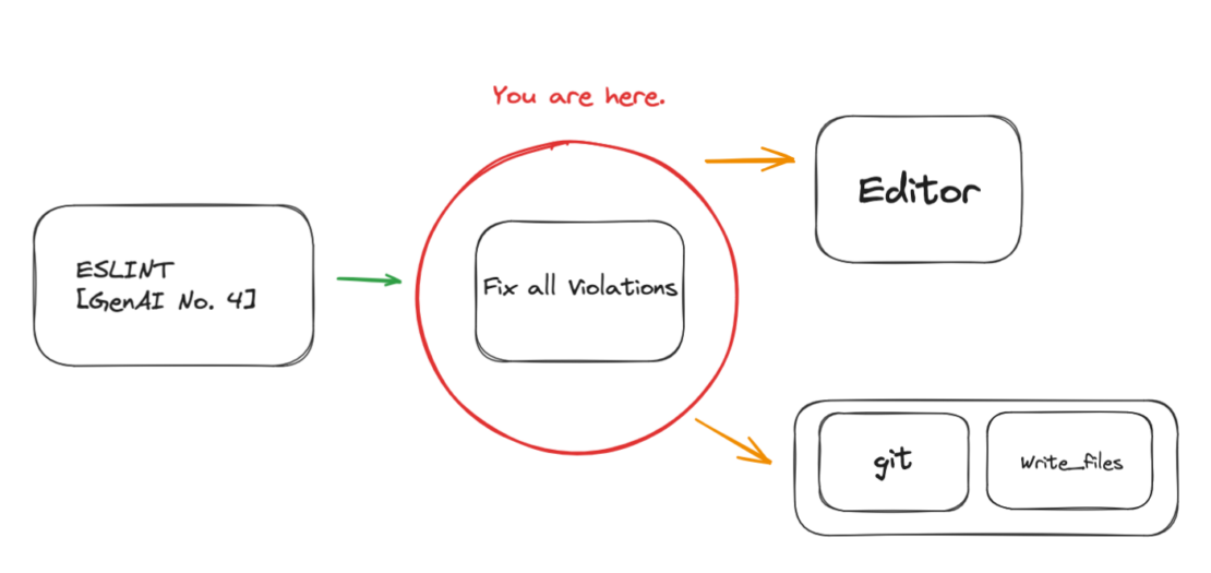 Illustration that places this article in the context of using ai to fix violations found by eslint.