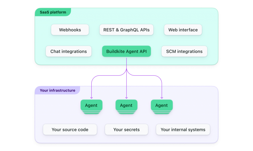 Diagram showing the saas platform elements including the buildkite agent api with arrows leading to the agents running on your infrastructure.