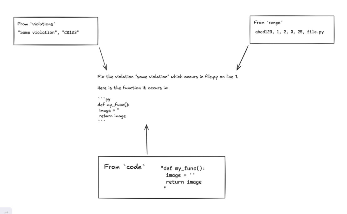 Illustration of instructions, for example, to "fix the violation "some violation" which occurs in file. Py on line 1" with information on the function it occurs in.