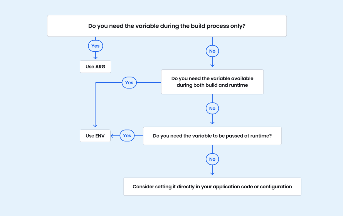 build process