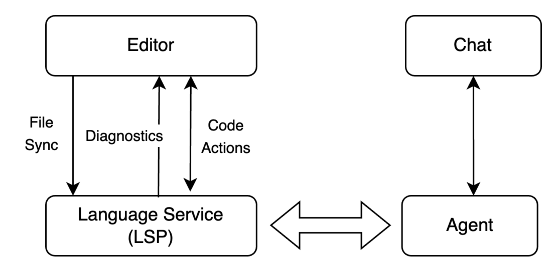 Diagram showing language service interaction on the left, with extension to agent and chat on the right.