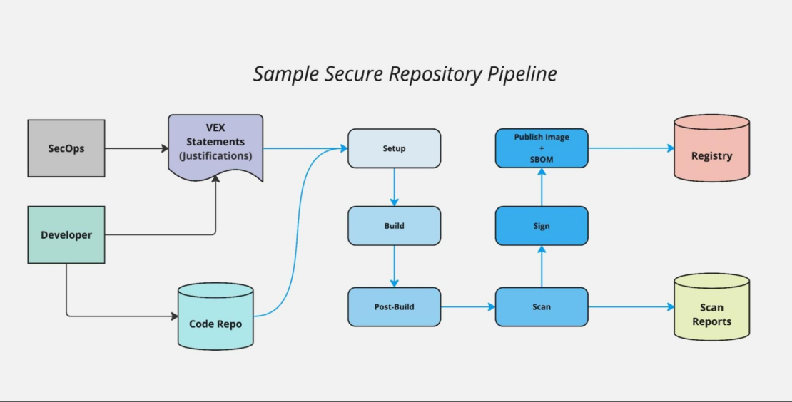 Sample secure repo pipeline showing images are secured and reviewed for compliance before being pushed into the continuous integration/continuous deployment (CI/CD) pipeline, reducing reliance on resource-heavy, consumption-based scans.