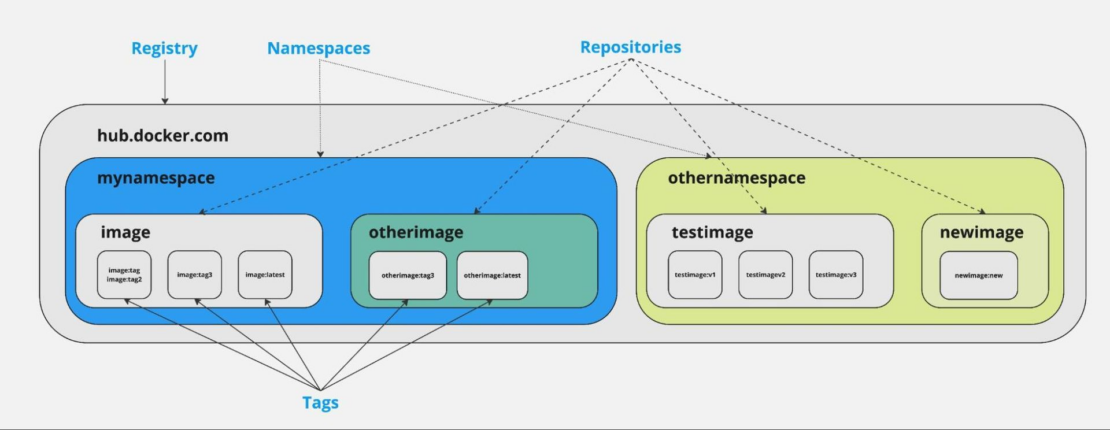 Key components of the repository include a hardened source code repository and an OCI-compliant registry