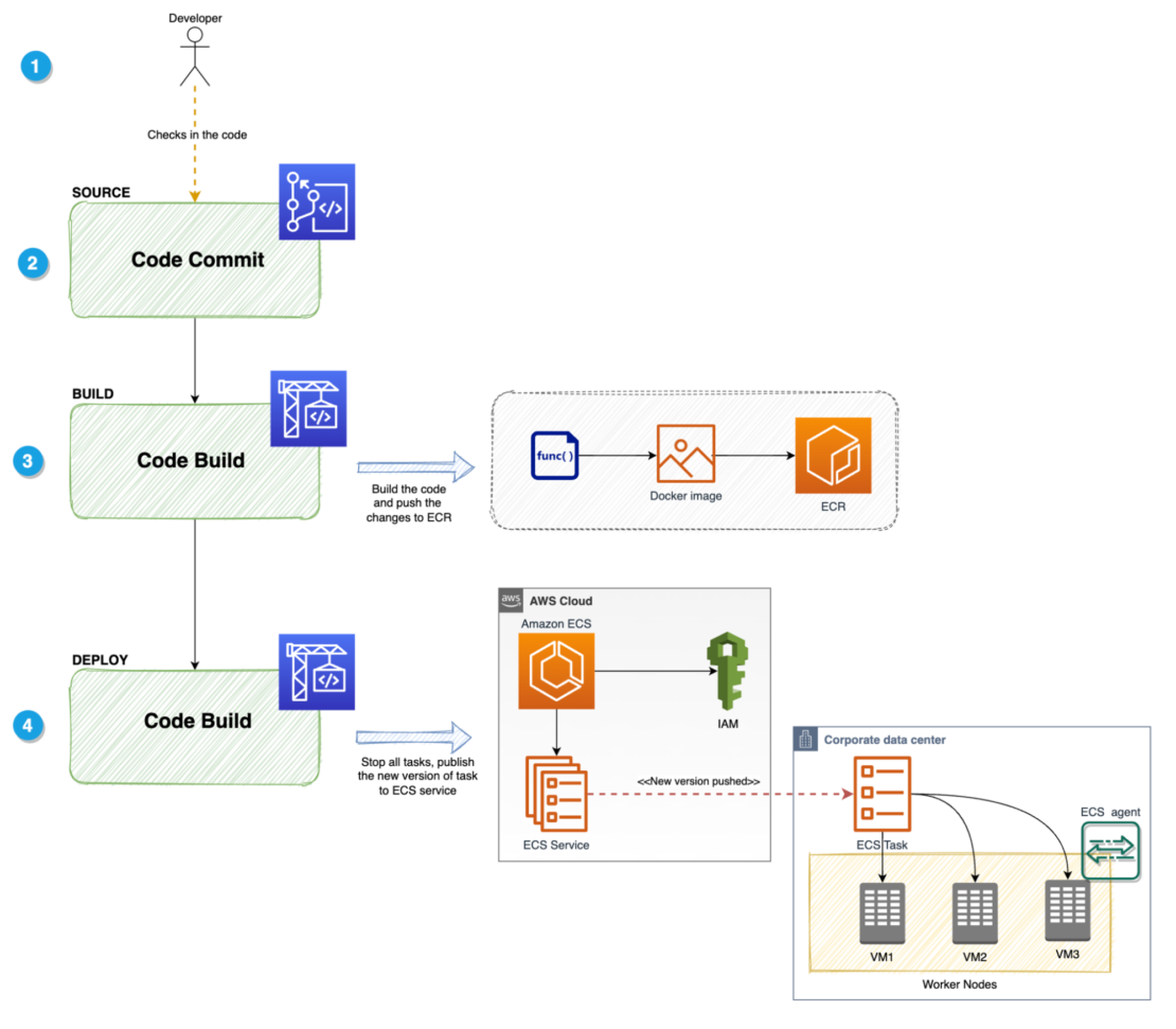 Illustration of ci/cd pipeline outlining steps for check in code, source code commit, build code, and deploy code.