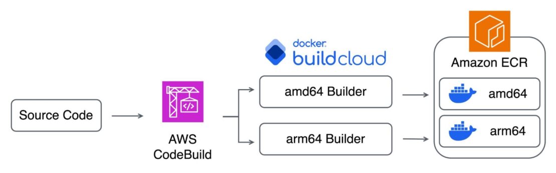 Illustration of of aws codebuild pipeline showing flow from source code to aws codebuild, to docker build cloud to amazon ecr.