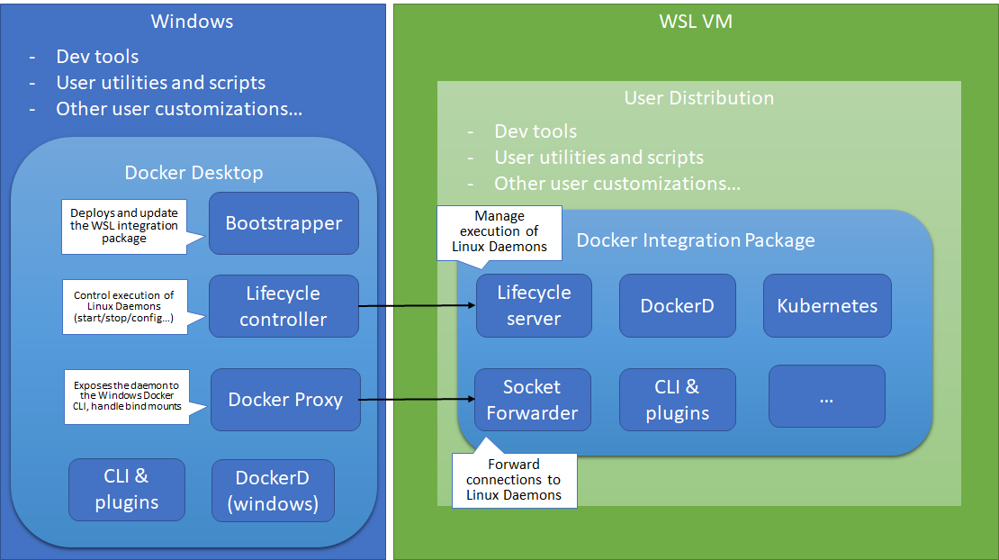 Docker WSL 2 The Future Of Docker Desktop For Windows Docker