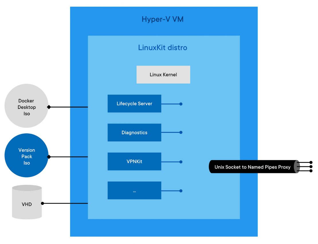 Introducing The Docker Desktop WSL 2 Backend Docker